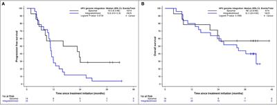 Prognostic role of HPV integration status and molecular profile in advanced anal carcinoma: An ancillary study to the epitopes-HPV02 trial